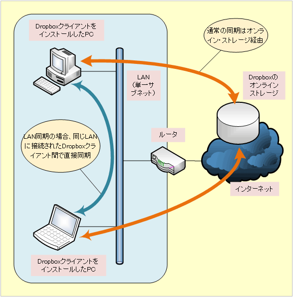 DropboxのLAN同期の基本的な動作原理