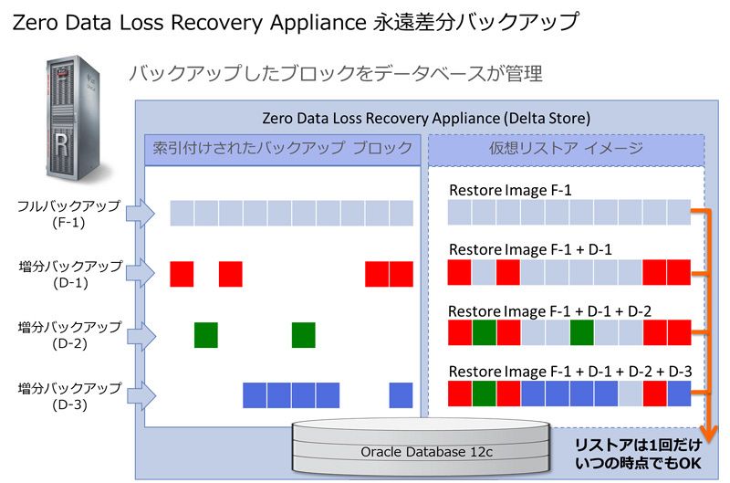 NTTf[^[ZpuZero Data Loss Recovery Appliancev̉l