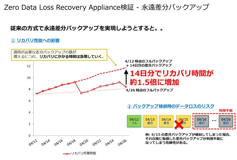 NTTf[^[ZpuZero Data Loss Recovery Appliancev̉l