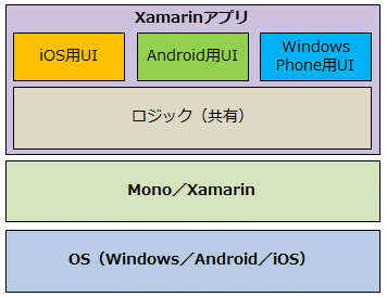 Xamarin.Android^Xamari.iOS^Windows PhoneAvԂł̓WbNLł