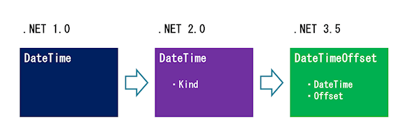 .NET Frameworkœ\̂̕ϑJ