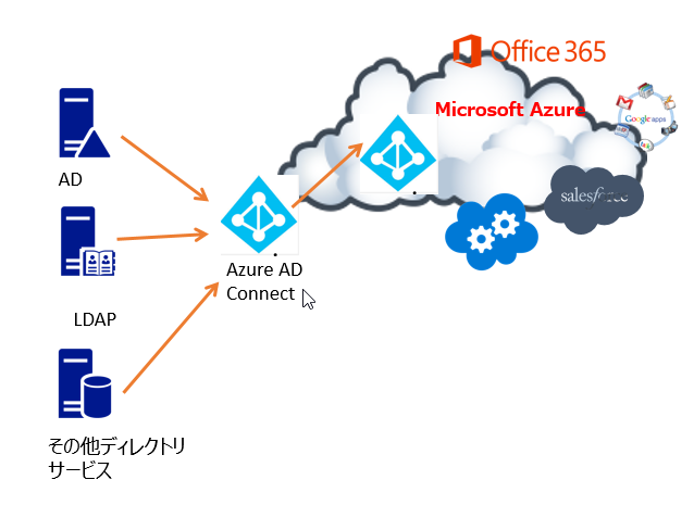 }1@Azure AD Connect\ɂVXe\C[W