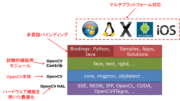 OpenCV 3.0を構成する技術