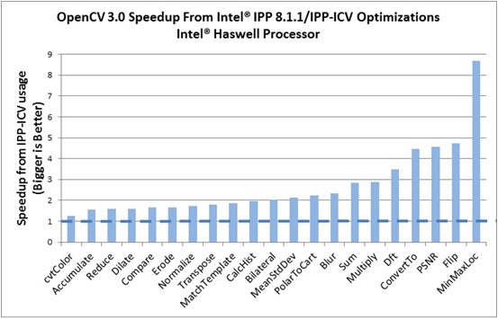 IPPICVによる高速化