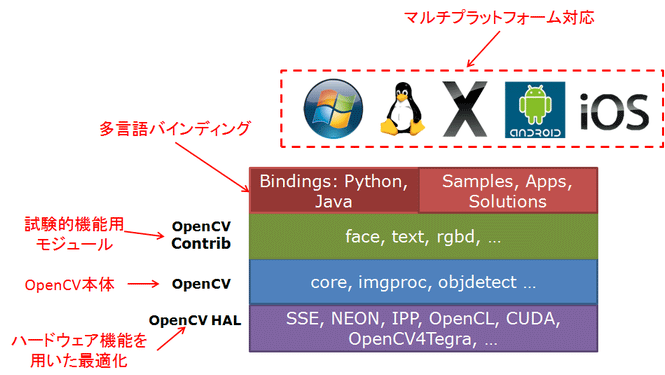 }2@OpenCV 3.0\ZpiuCVPR 2015`[gAvpj 