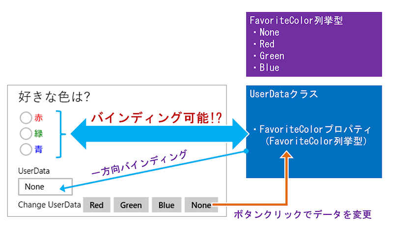 f[^oCfBOuUserDatavNX́uFavoriteColorvvpeBWI{^ɑooChBႦ΁AuFavoriteColorvvpeBFavoriteColor.Red̂ƂAmԁñWI{^IԂɂȂĂقB܂AŃGh[U[m΁ñWI{^I񂾂Ƃɂ́AuFavoriteColorvvpeBFavoriteColor.GreenɕςĂقB