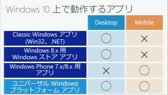 UWPアプリはWindows 10 DesktopとWindows 10 Mobileの両者で動作する