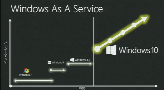 Windows as a Service摜͓c̃ZbVXCĥ́iȉAljB