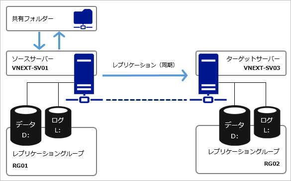 4ステップで理解する「ストレージレプリカ」のセットアップと構成方法：vnextに備えよ！ 次期windows Serverのココに注目（22