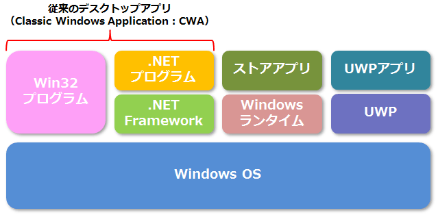 VS 2015ō쐬łWindowsvO̎Win32vOWindows OSŁA.NETvO.NET FrameworkŁAXgAAvWindows^CŁAUWPAvUWPiUniversal Windows Platformjœ삷BȂ݂ɁAvOsՂƂȂ\tgEGÁusvbgtH[vƌĂ΂B܂.NET FrameworḱA.NETvOs邽߂̎svbgtH[łAWindows^C̓XgAAvs邽߂̃vbgtH[AUWPUWPAvs邽߂̃vbgtH[łBȂA̐}͂Ȃ肨܂ȊTÔłB