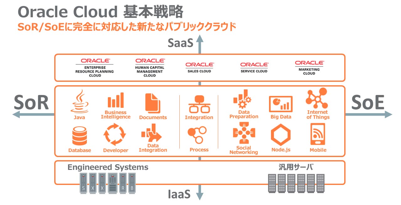 Oracle Cloud{헪FSoR^SoEɊSɑΉVȃpubNENEh