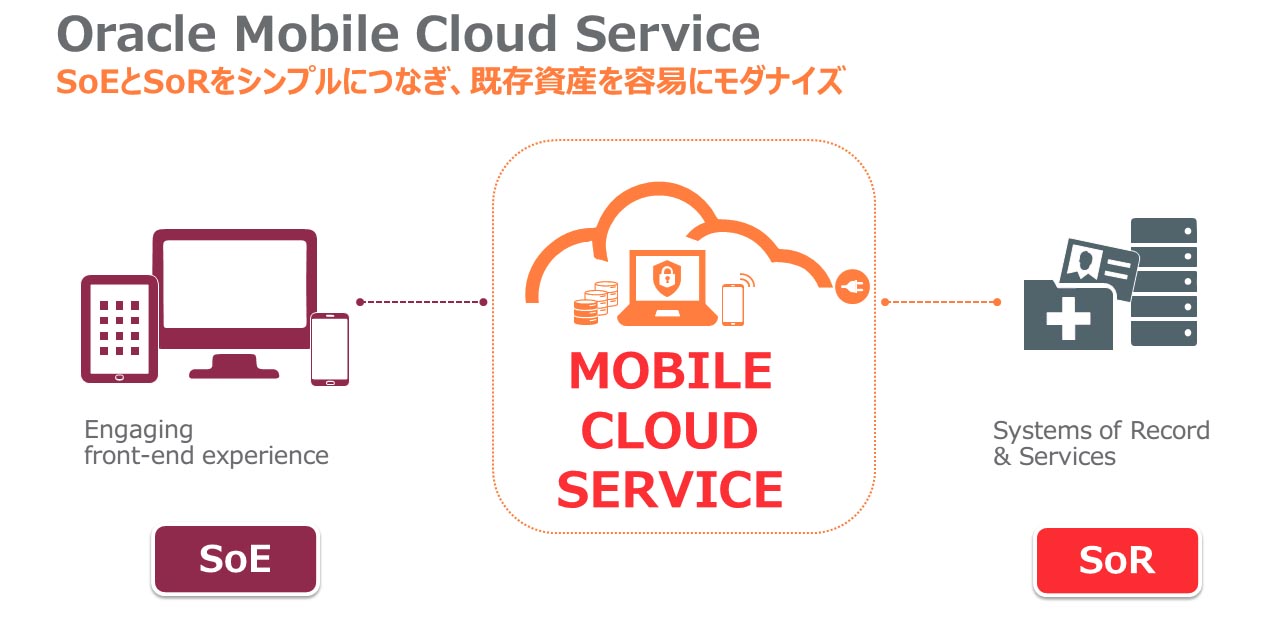 Oracle Mobile Cloud ServiceFSoESoRVvɂȂAYeՂɃ_iCY
