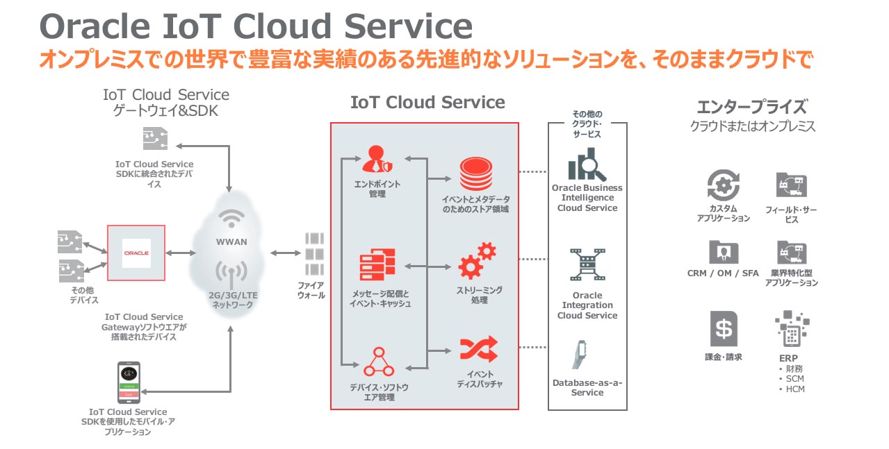 Oracle IoT Cloud ServiceFIv~X̐EŖLxȎт̂iIȃ\[VÂ܂܃NEh