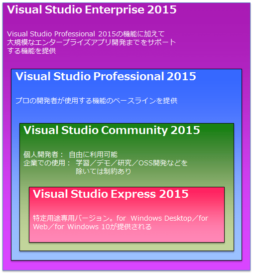 visual studio community vs enterprise vs professional