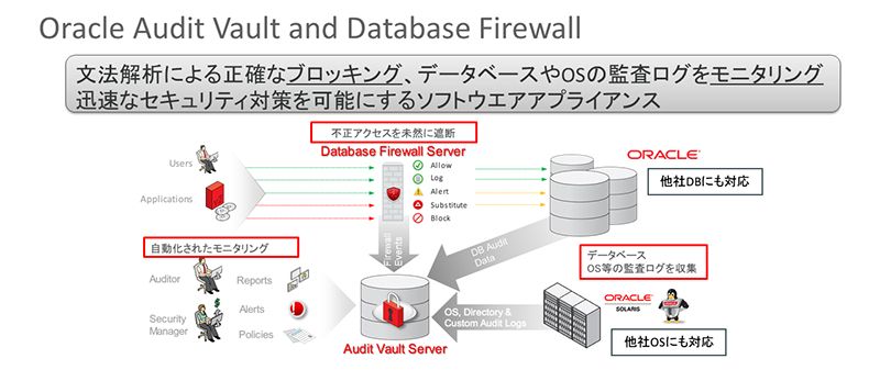 gU߂ƎhŌł߂f[^x[XZLeBuOracle Database VaultvƁuOracle Audit Vault and Database Firewallv