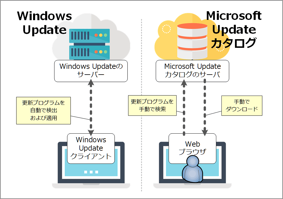 Windows Updateができない ならばmicrosoft Updateカタログでパッチのダウンロードだ Tech Tips It
