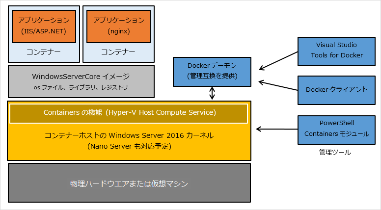 }2@Windows Server 2016 TP3̃Rei[eNmW