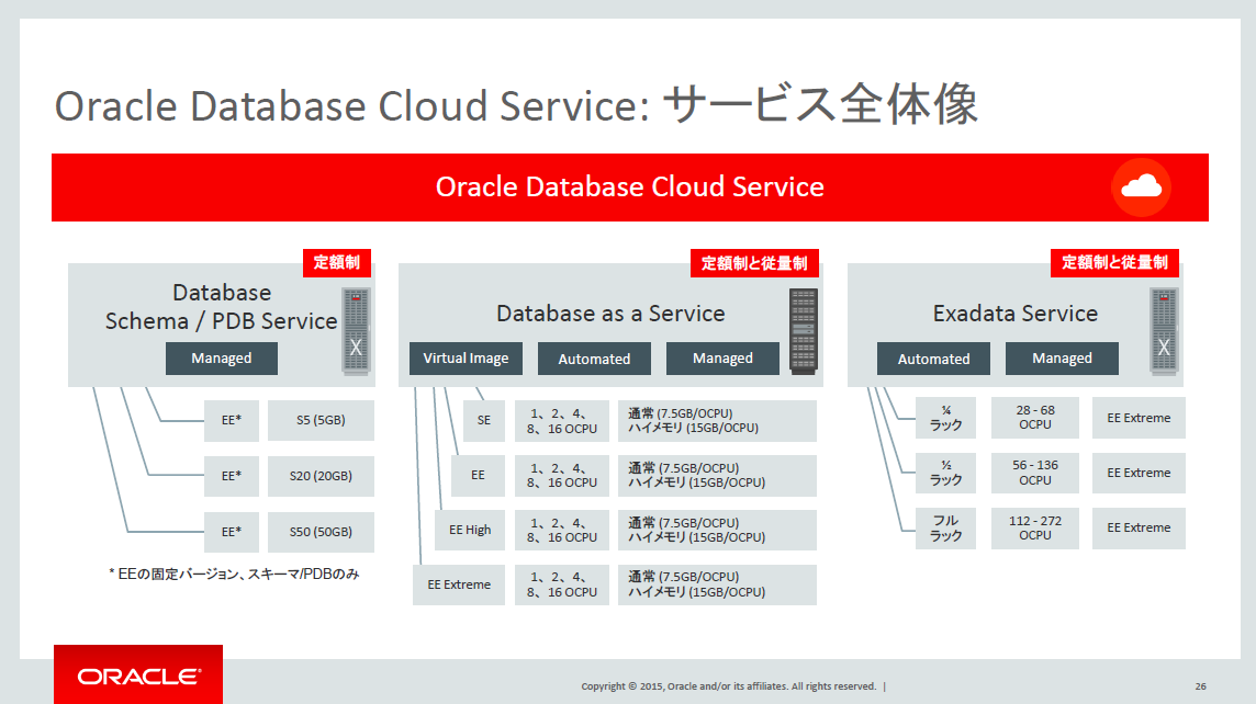 }2@Database CloudT[rXS̑
