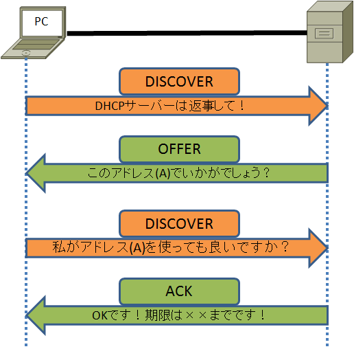 Dhcpとは何か ルーターでdhcpサーバーを稼働させるための設定方法や仕組み シーケンス メッセージの種類 リレー リース期間 Ccent Ccna 試験対策 15年版 24 1 3 ページ It