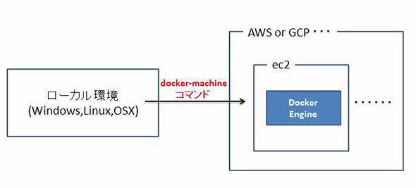 Ossの管理ツールdocker Machine Swarm Compose Kitematicの概要とインストール 基本的な使い方 Docker運用管理製品 サービス大全 2 1 4 ページ It