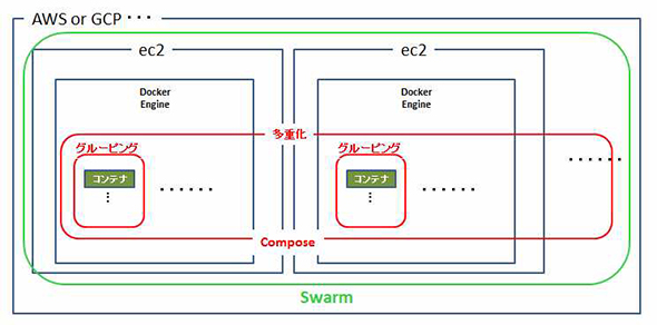 Ossの管理ツールdocker Machine Swarm Compose Kitematicの概要とインストール 基本的な使い方 Docker運用管理製品 サービス大全 2 1 4 ページ It