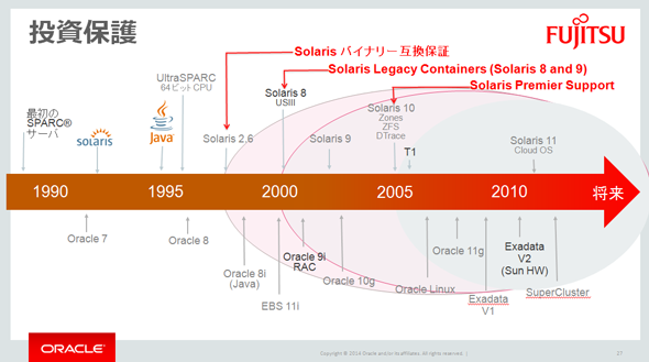 30周年を迎えるオラクルと富士通の共同開発が生み出すsparc Solarisは これからのit環境に何を提供していくのか 2 4 It
