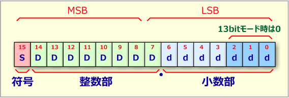 ADT7410̉xf[^̕ϊ