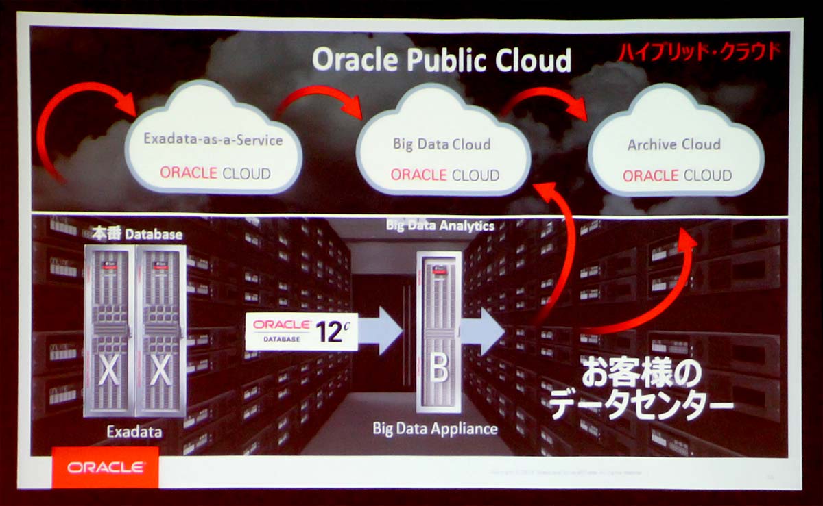 nCubhNEhiOracle Hybrid Cloud ServicesjAvCx[gNEhiOracle Private CloudjAЃf[^Z^[Oracle CloudAO̃NEhIvVpӂA_߂