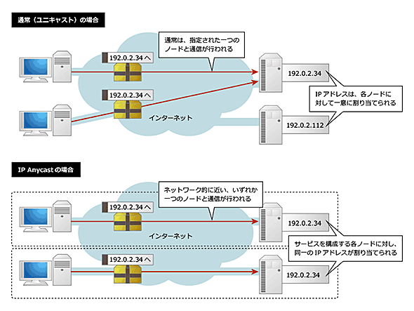 図1　IP Anycastでは、ネットワーク的に近いノードに届く