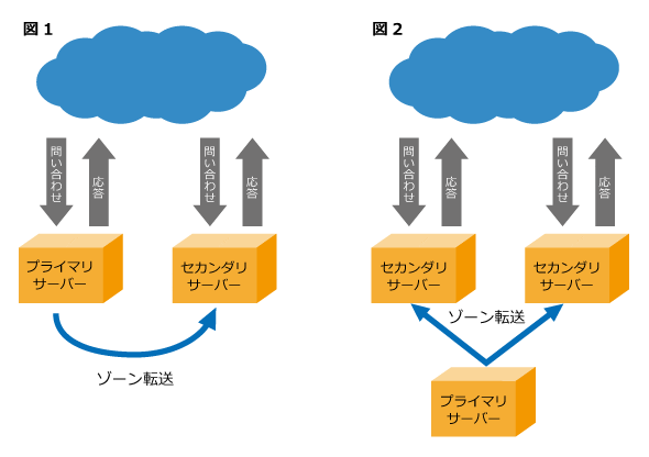 図1　プライマリサーバーとセカンダリサーバーの両方を外部に公開する構成（左）、図2　プライマリサーバーは外部には公開せず、2台のセカンダリサーバーを外部に公開する構成（右）