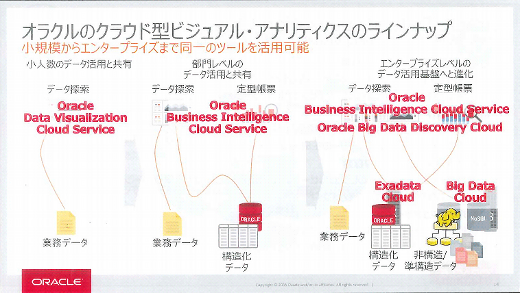 Oracle Data VisualizationOracle BI Cloud ServiceOracle Big Data Discovery CloudƂ̊֌W@ƂGg̃Vvȃc[ƂėpłAK͂ȊłUIReLXg̒ŗppł