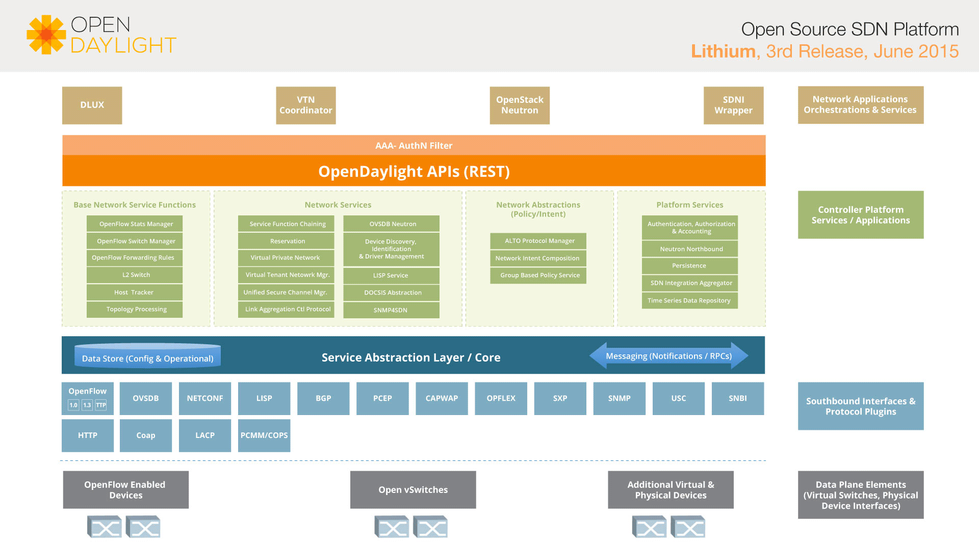 OpenDaylight Lithium̃A[LeN`ioTFOpenDaylightvWFNgj