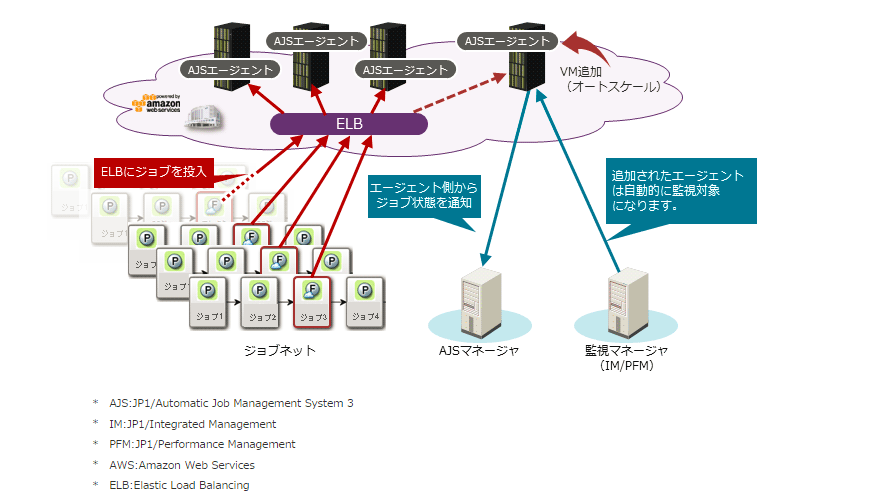 JP1/Automatic Job Management System̋@\C[WBAWSELBiElastic Load Balancingjw肷AWS̃I[gXP[@\ɑΉioTFj