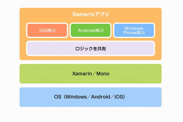 Xamarin（Xamarin.iOSとXamarin.Android）におけるアプリの構造