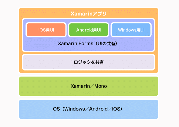 Xamarin.Formsにおけるアプリの構造