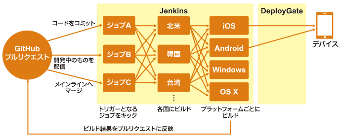 大ヒットゲーム モンスターストライク の開発は Jenkins Github Jira Slack Deploygateでどう自動化しているのか 世界を変えたい エンジニアを求む It