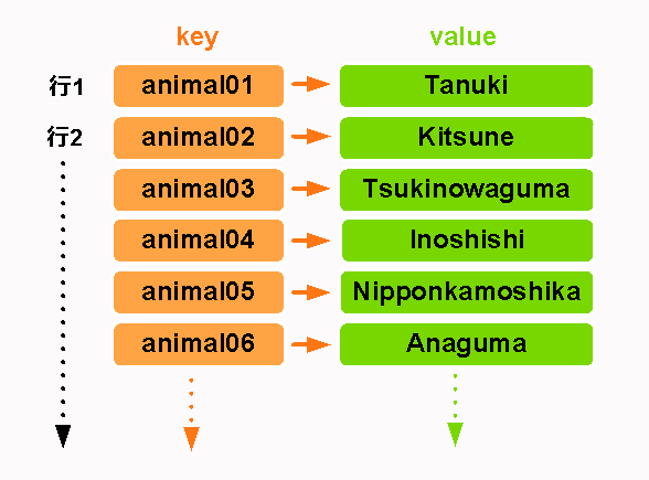 key-value型の概念