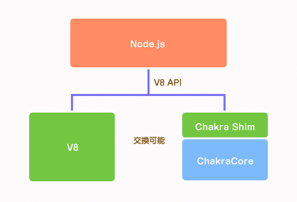 Node.js with ChakraCore