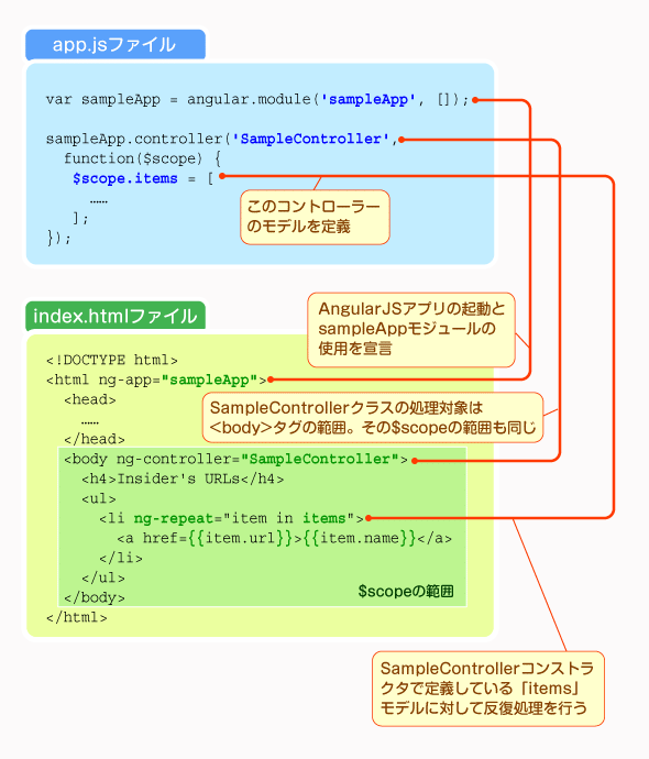 シンプルなAngularJSアプリの構造