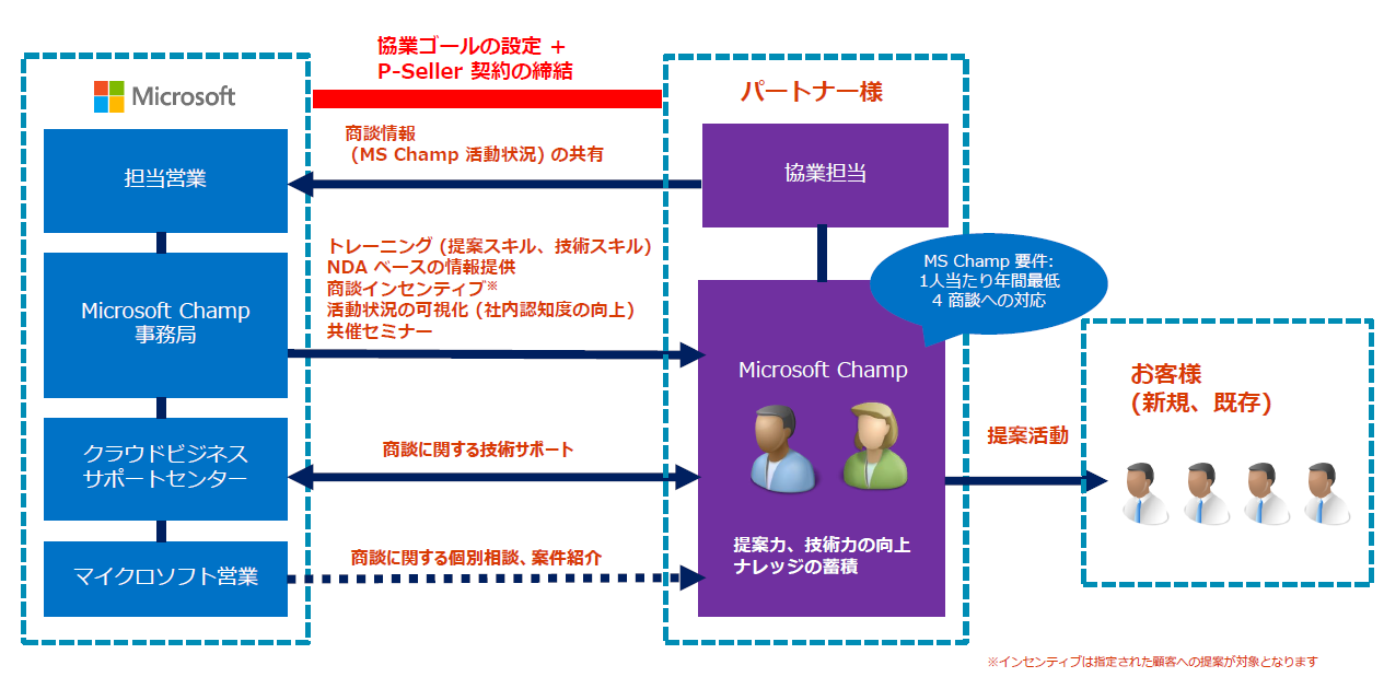 }2@Microsoft ChampvOsNbNŊg債܂t