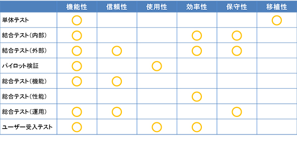 テスト 結合