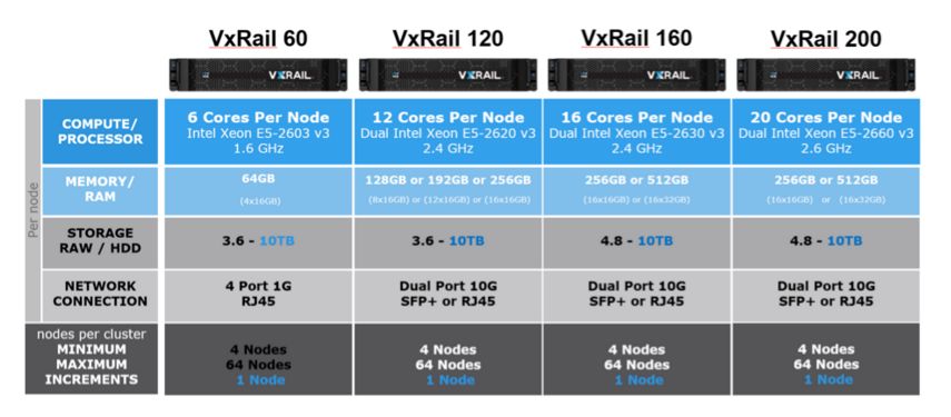 米emcの新ハイパーコンバージドインフラ製品vxrailは 何が新しいか Evo Railとどう違う It