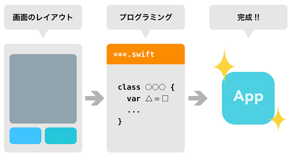 初めてiphoneアプリをデザインするには どうすればいい すぐ分かるinterface Builder Storyboard Auto Layoutの使い方 1 4 初心者のためのswiftで始めるプログラミング入門 9 It