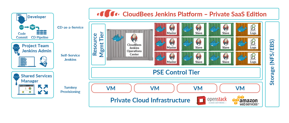 CloudBees Jenkins Platform - Private SaaS Edition̊TO}ioTFCloudBeesj