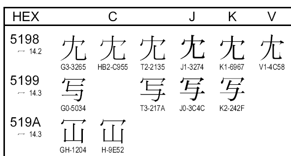 CJK／CJKV統合漢字の例