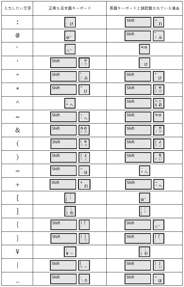 もしもキーボード配列が誤認識されていたら 2 2 山市良のうぃんどうず日記 63 It