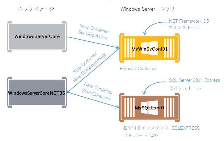 }1@܂́uWindowsServerCorev.NET Framework 3.5܂ރC[WuWindowsServerCoreNET35v쐬BuWindowsServerCoreNET35v쐬Windows ServerReiɁuSQL Server 2014 ExpressvCXg[