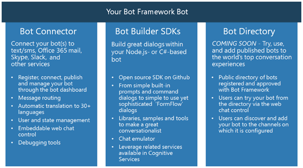 Bot Frameworkの構成要素