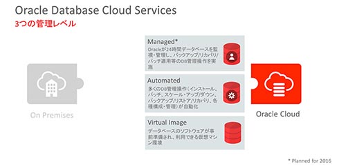 Oracle Database Cloud Service：3つの管理レベル