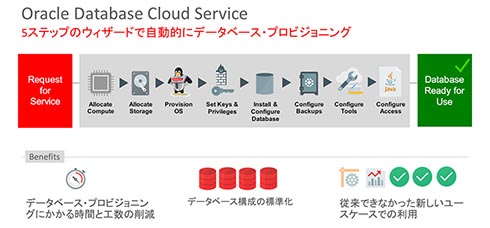 Oracle Database Cloud ServiceF5XebṽEBU[hŎIɃf[^x[XvrWjO